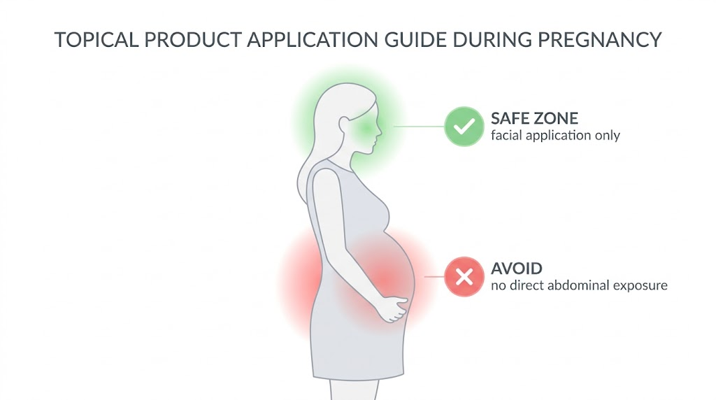 Red Light Therapy During Pregnancy: Safe Zones vs. Avoid Zones Pregnancy safety zone diagram for red light therapy: face marked safe, abdomen and lower back marked avoid