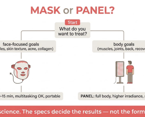 LED Mask vs Panel: Which Red Light Therapy Device is Right for You?